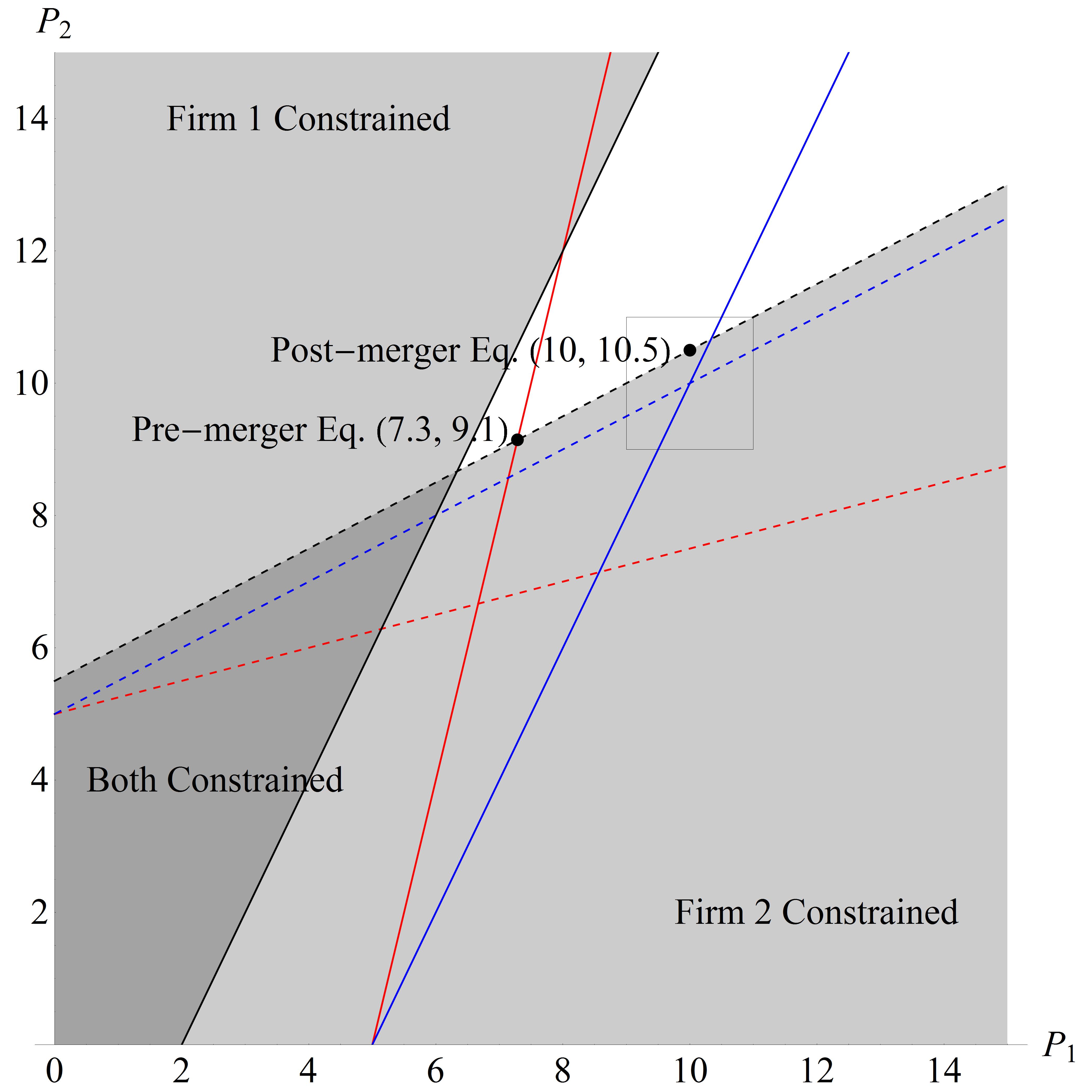 Firm 1 increases price following a merger with firm 2, even if firm 2 is capacity-constrained both before and after the merger.